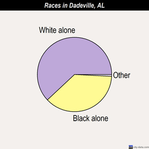 Dadeville races chart