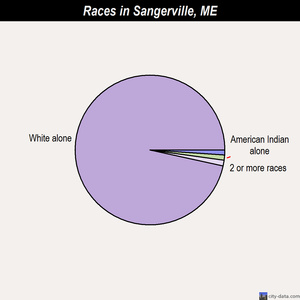 Sangerville races chart