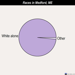 Medford races chart