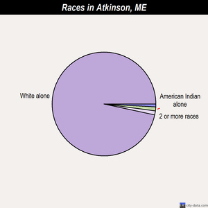 Atkinson races chart