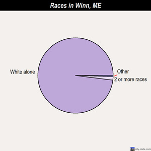 Winn races chart