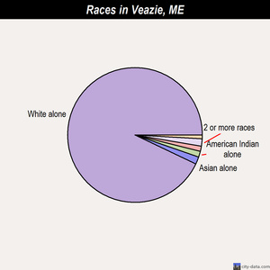 Veazie races chart