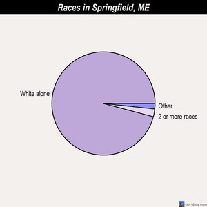 Springfield races chart
