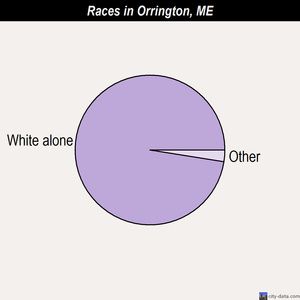 Orrington races chart
