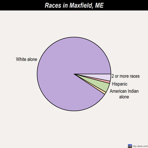 Maxfield races chart