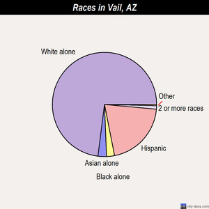 Vail races chart