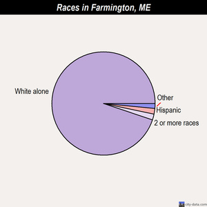 Farmington races chart