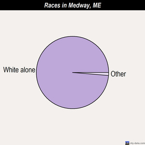 Medway races chart