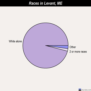 Levant races chart