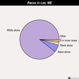 Lee races chart