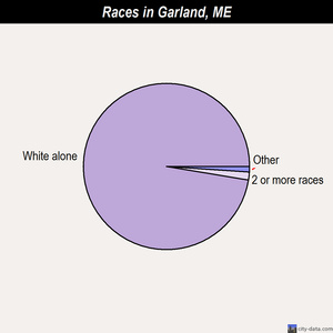 Garland races chart