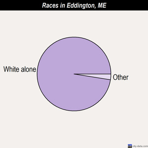 Eddington races chart