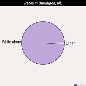 Burlington races chart