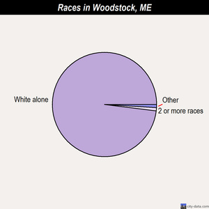 Woodstock races chart