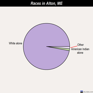 Alton races chart