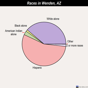 Wenden races chart