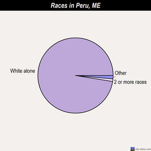 Peru races chart
