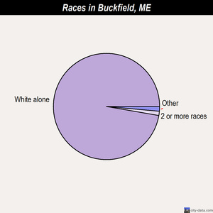 Buckfield races chart