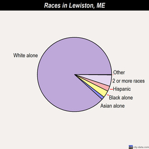 Lewiston races chart