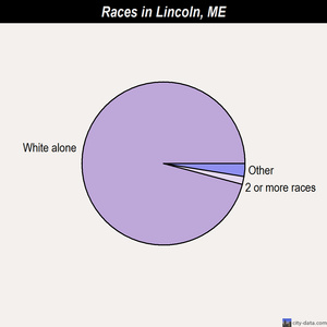 Lincoln races chart