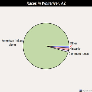 Whiteriver races chart