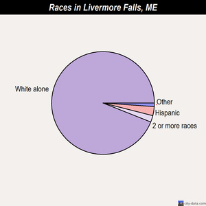 Livermore Falls races chart