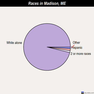 Madison races chart