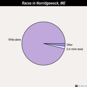Millinocket races chart