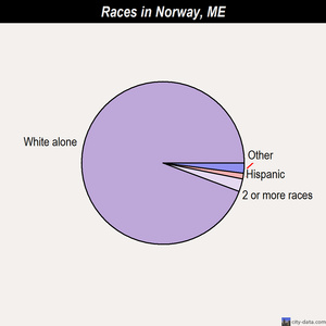 Norway races chart