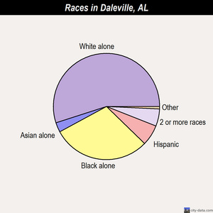 Daleville races chart