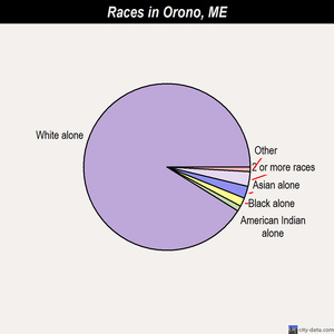 Orono races chart