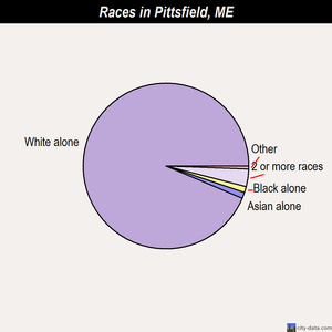 Pittsfield races chart