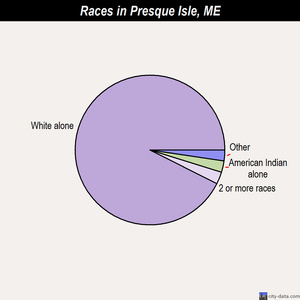 Presque Isle races chart
