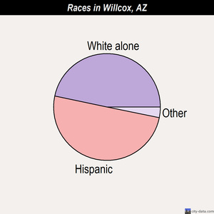 Willcox races chart