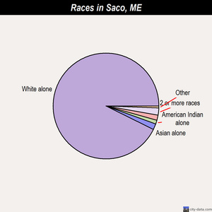Saco races chart
