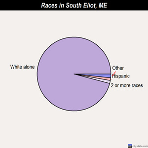 South Eliot races chart