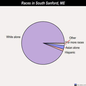 Scarborough races chart