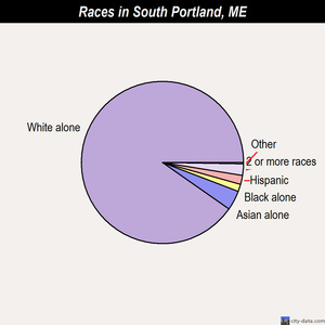 South Portland races chart