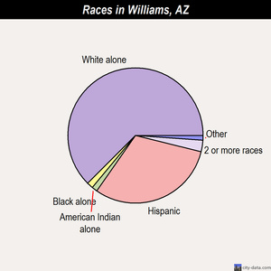 Williams races chart