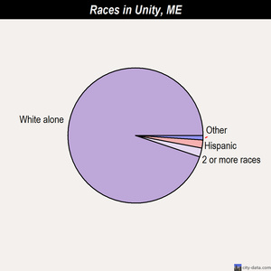 Unity races chart