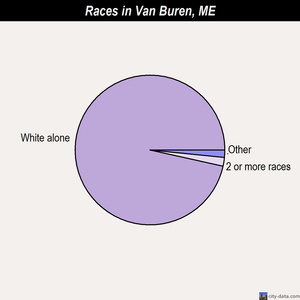 Van Buren races chart