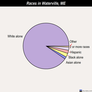 Waterville races chart