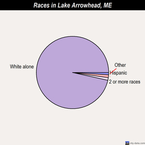 Waterville races chart