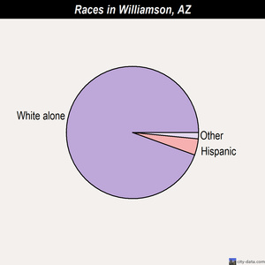 Williamson races chart