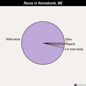 Kennebunk races chart