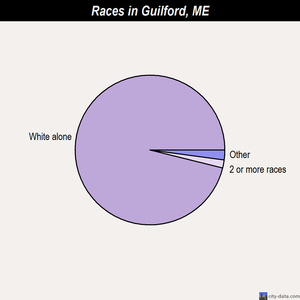 Guilford races chart