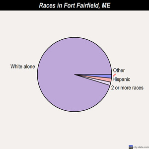Fort Fairfield races chart