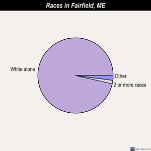Fairfield races chart