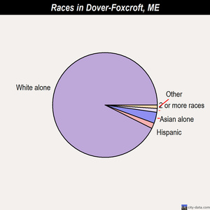 Dover-Foxcroft races chart