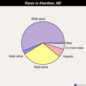 Aberdeen races chart